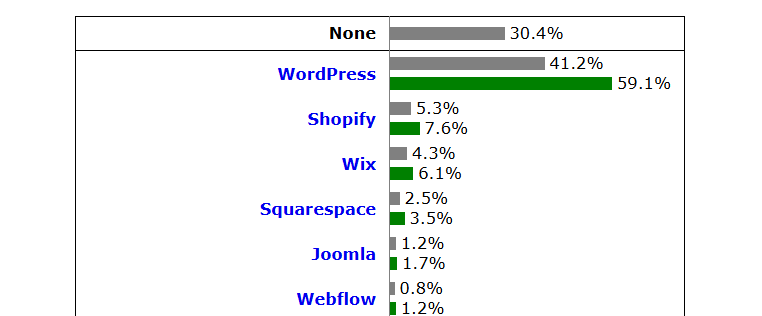 Is WordPress Good for Small Business