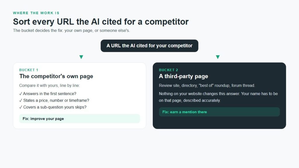 Diagram sorting URLs cited by AI engines into two buckets: the competitor's own page, fixed by improving your page, or a third-party page, fixed by earning a mention there