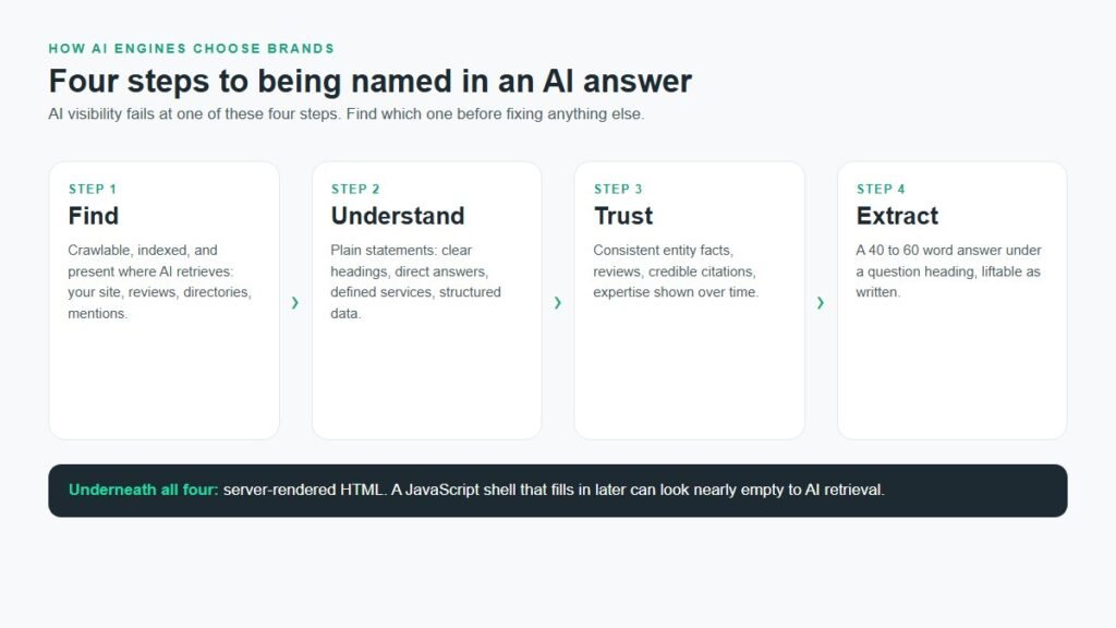 Diagram of the four requirements for AI visibility: AI engines cite brands they can find, understand, trust, and extract