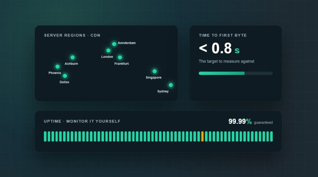 Dashboard comparing speed and reliability of HighLevel WordPress sites hosted behind Cloudflare Enterprise CDN