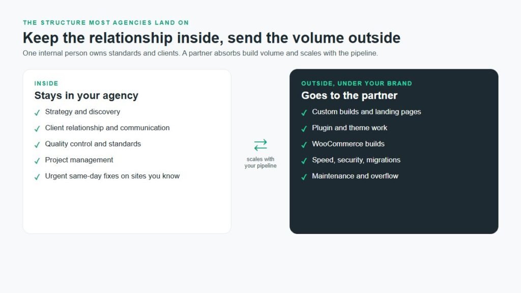 Diagram of the hybrid agency structure: strategy, client relationship and quality control stay inside, builds and maintenance go to the partner