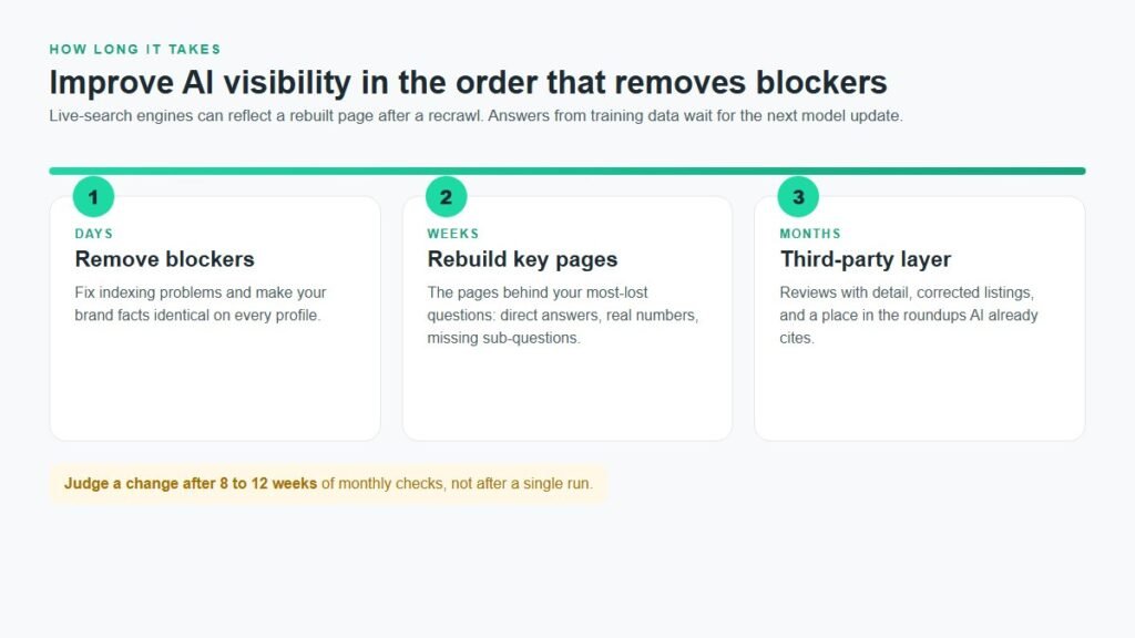 Timeline for improving AI visibility: fix indexing and brand facts in days, rebuild the pages behind lost questions in weeks, earn third-party mentions over months