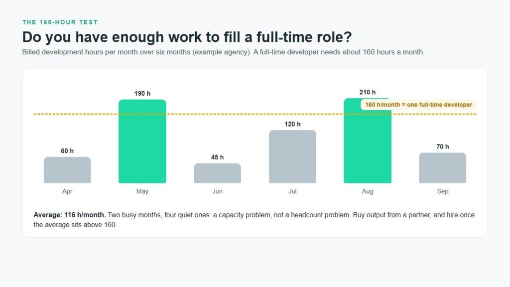 Bar chart of billed WordPress development hours over six example months against the 160-hour line that justifies a full-time developer