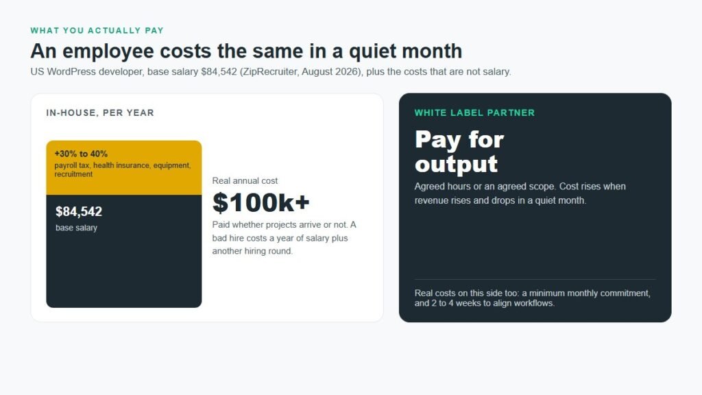 Diagram comparing the real annual cost of an in-house WordPress developer with paying a white label partner for output
