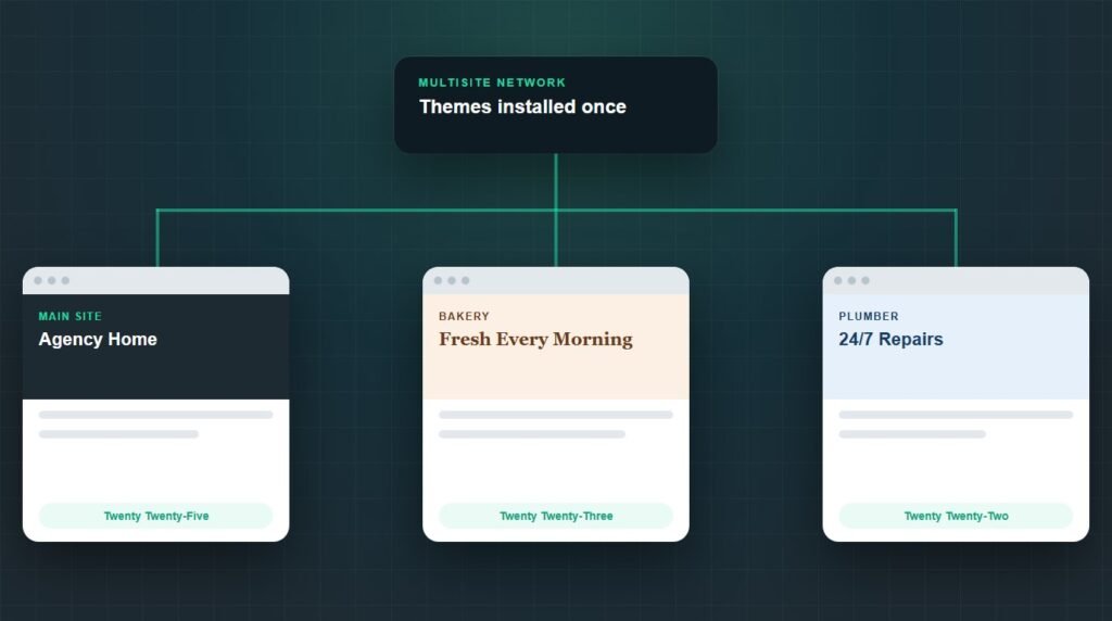 Diagram answering is WordPress Multisite one theme or multiple, with three sites running three different themes