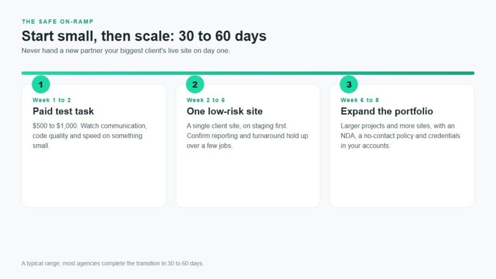 Three-step timeline for starting to outsource WordPress development: paid test task, one low-risk site, then expand over 30 to 60 days
