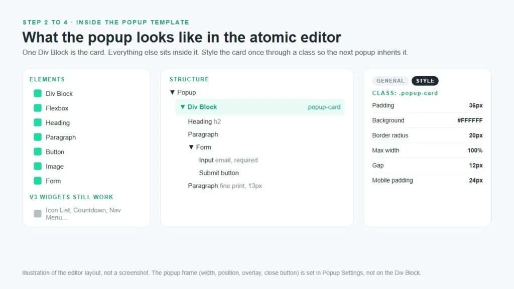 Illustration of the atomic editor layout when you create a popup with the atomic editor: elements panel, structure tree with a Div Block card, and the Style tab for the popup-card class