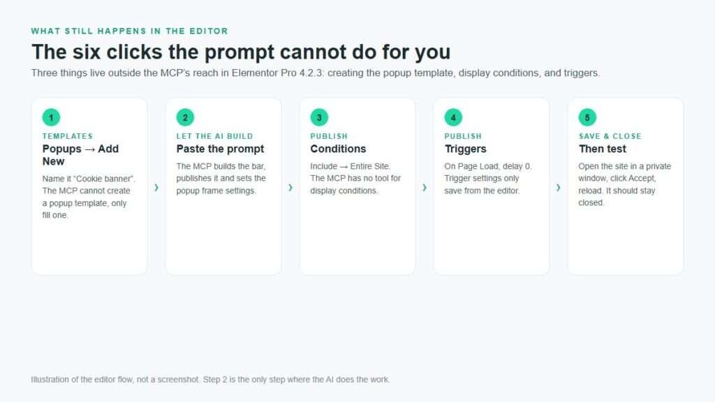 Illustration of the editor steps around the Elementor MCP build of a cookie banner: create the popup template, paste the prompt, set conditions, set the page-load trigger, save and test