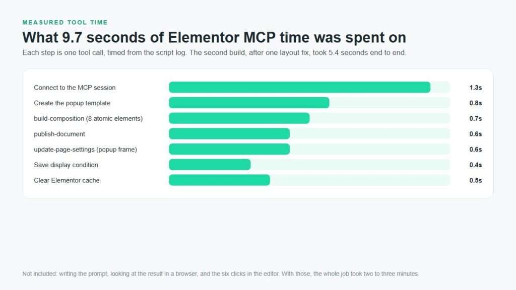 Bar chart of the Elementor MCP tool time for a cookie banner: 9.7 seconds split across connecting, creating the template, build-composition, publishing, popup settings and cache