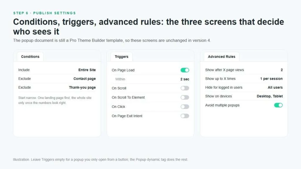 Illustration of the three Elementor Pro publish screens for a popup: Conditions, Triggers and Advanced Rules, with the settings recommended in this guide