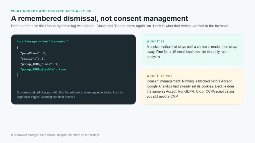 Diagram showing what the Elementor MCP cookie banner stores on Accept: the localStorage elementor key with popup_1806_disable true, and a note that this is a notice, not consent management