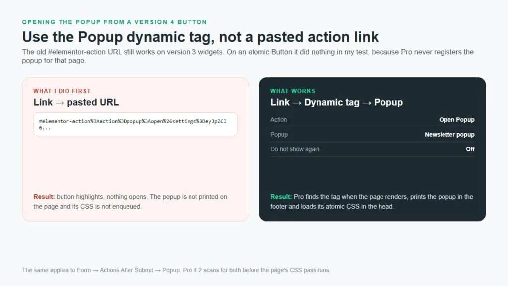 Comparison of two ways to open a popup from an Elementor V4 button: a pasted elementor-action URL that does nothing, and the Popup dynamic tag that works